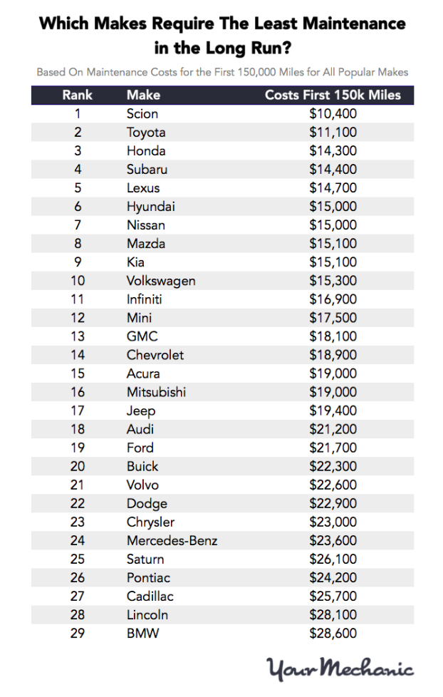 How Much Do Car Maintenance Costs Increase With Mileage YourMechanic how-much-do-car-maintenance-costs-increase-with-mileage-yourmechanic